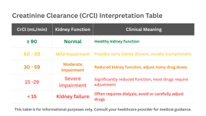 A table showing the interpretation of Creatinine Clearance Calculator ranges from normal functioning to kidney failure.