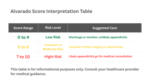 Table showing Alvarado score ranges with corresponding probability of appendicitis and recommended clinical actions.