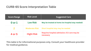 Table showing CURB-65 score ranges, corresponding risk levels, and suggested care recommendations.