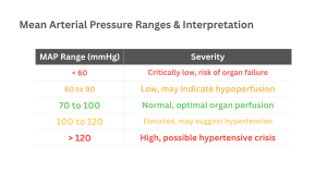 Table showing Mean Arterial Pressure (MAP) Calculator ranges with corresponding health interpretations from critically low to hypertensive crisis. 