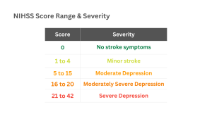 NIH Stroke Scale score interpretation chart showing severity levels from no symptoms to severe stroke based on total score.