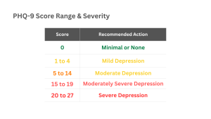 PHQ-9 scoring chart showing depression severity levels based on score ranges from minimal to severe.