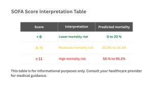 SOFA score ranges from 0 to over 24, corresponding levels of organ dysfunction severity, and estimated mortality rates—from 0% up to over 95%.