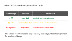 Table showing ARISCAT Score risk stratification for postoperative pulmonary complications with likelihood of complications and three risk levels: Low Risk Intermediate Risk and High Risk. 