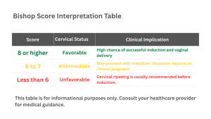 Bishop Score interpretation chart showing score ranges (less than 6, 6–7, 8 or more) with corresponding cervical status and clinical recommendations for labor induction.