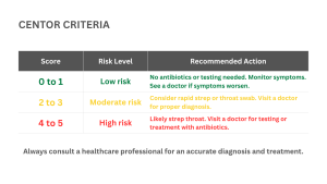 Centor Score interpretation showing Centor Criteria for strep pharyngitis risk levels and when to visit a doctor
