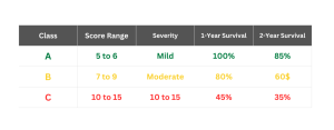 Visual table showing Child-Pugh Score classes A, B, and C, with score ranges, severity descriptions, and survival rates for cirrhosis patients.