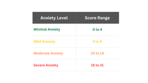 GAD-7 score chart showing anxiety levels from minimal (0–4) to severe (15–21) also used in our General Anxiety Disorder-7 (GAD-7) Calculator
