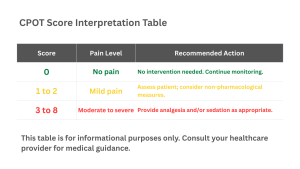 Table showing CPOT score interpretation from no pain to moderate to severe pain depending on the score range.