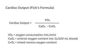 Fick’s Formula for Cardiac Output showing CO = VO₂ / (CaO₂ - CvO₂), where VO₂ is oxygen consumption, CaO₂ is arterial oxygen content, and CvO₂ is mixed venous oxygen content, with a breakdown of how each component is measured. These formula is used in the Cardiac Output Calculator