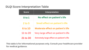 DLQI Score Interpretation Table   with the score range from 0  to 30 points and for each score the related interpretation.