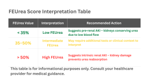 Table showing interpretation of FEUrea values: FEUrea less than 35% indicates pre-renal AKI, FEUrea greater than 50% indicates intrinsic renal AKI, and 35–50% is an intermediate range requiring further assessment.