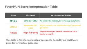 FeverPAIN score interpretation table showing score ranges, corresponding risk levels, and recommended actions. 