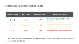 Table showing LRINEC Score Interpretation with the scorea ranges and the 3 main risk level that are low risk, intermediate risk and high risk.