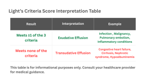 Table showing interpretation of Light’s Criteria for pleural effusion.