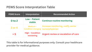 A table showing Pediatric Early Warning System (PEWS score) interpretation: Low score indicates patient is stable with routine monitoring, Medium score indicates condition changing requiring increased monitoring and notifying senior staff, High score indicates condition worsening needing urgent review or escalation of care.