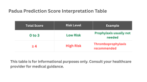 Table showing Padua Score interpretation. Scores 0 to 3 indicate low risk of VTE and usually do not require prophylaxis, while scores 4 or higher indicate high risk and recommend thromboprophylaxis.