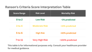Table showing Ranson’s Criteria score evaluation for acute pancreatitis, with the score range, risk level and mortality prediction percetange.