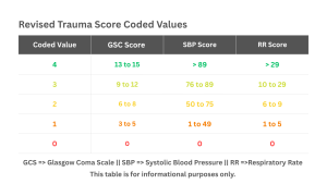 Table showing Revised Trauma Score coded values: GCS, systolic blood pressure, and respiratory rate each assigned 0 to 4 points based on clinical ranges, used to calculate RTS score.