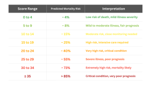 APACHE 2 score interpretation chart showing score ranges from 0 to over 35, with corresponding mortality risks from 4% to above 85%, used to assess illness severity and predict ICU mortality.
