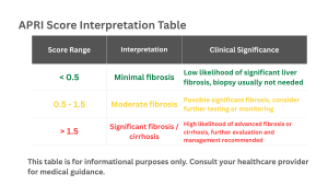 Table showing APRI score interpretation: scores less than 0.5 indicate minimal fibrosis, 0.5–1.5 indicate moderate fibrosis, and above 1.5 indicate significant fibrosis or cirrhosis, with corresponding clinical implications for each range.