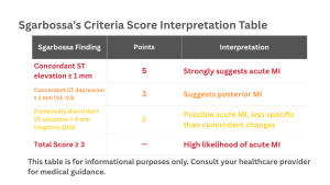 Table showing Sgarbossa Criteria interpretation for diagnosing acute myocardial infarction in patients with left bundle branch block, listing each ECG finding, points assigned, and clinical meaning.